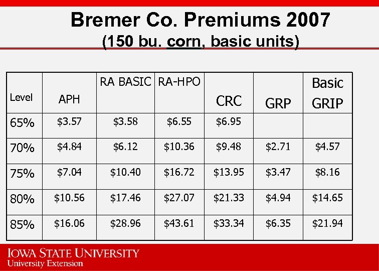 Bremer Co. Premiums 2007 (150 bu. corn, basic units) GRP Basic GRIP $9. 48