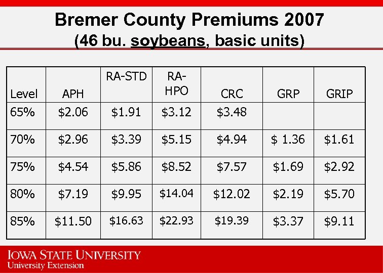 Bremer County Premiums 2007 (46 bu. soybeans, basic units) RA-STD Level 65% APH $2.