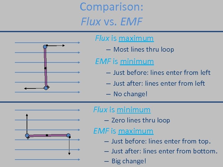 Comparison: Flux vs. EMF Flux is maximum • – Most lines thru loop EMF