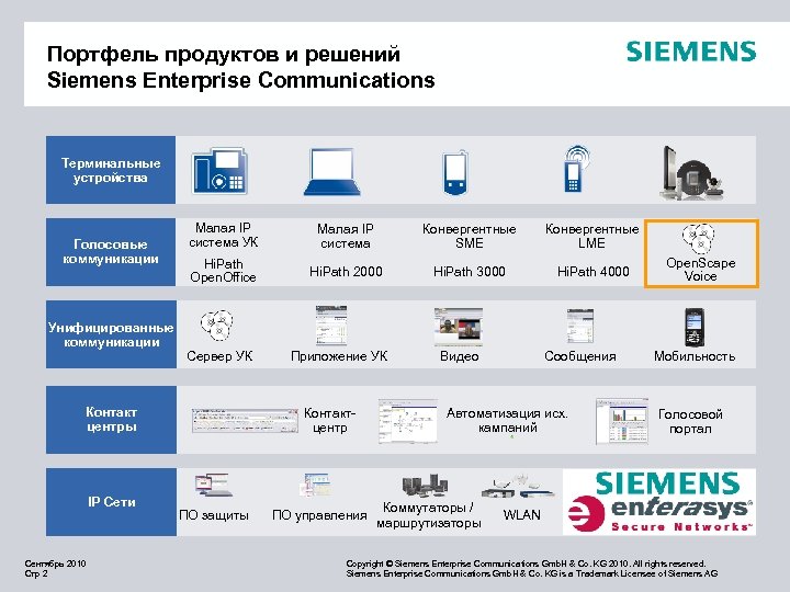 Портфель продуктов и решений Siemens Enterprise Communications Терминальные устройства Голосовые коммуникации Унифицированные коммуникации Малая