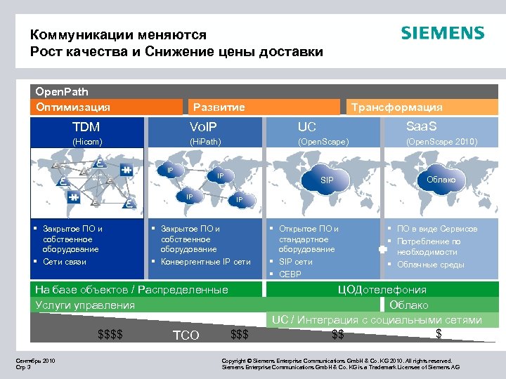 Коммуникации меняются Рост качества и Снижение цены доставки Open. Path Оптимизация Развитие Трансформация TDM