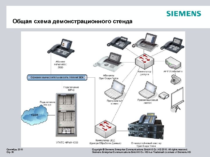 Общая схема демонстрационного стенда Сентябрь 2010 Стр 30 Copyright © Siemens Enterprise Communications Gmb.