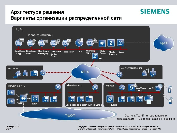 Архитектура решения Варианты организации распределенной сети ЦОД Набор приложений Тф. ОП Open. Scape Телефонист