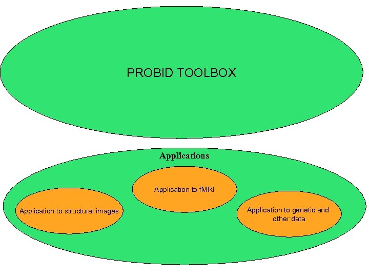 Developments Data Representation & Feature Selections Categorical Classification SVM Probabilistic Classification GP PROBID TOOLBOX