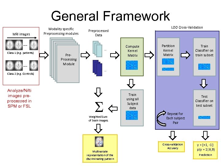 General Framework MRI images . . . Class 1 (e. g. patients) . .