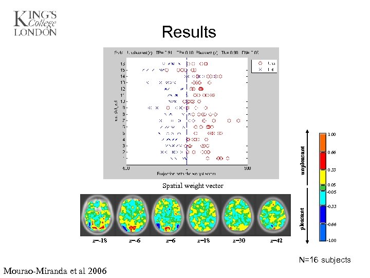 Results unpleasant 1. 00 Spatial weight vector 0. 66 0. 33 0. 05 pleasant