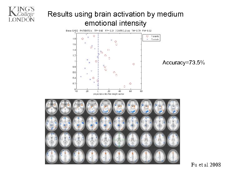 Results using brain activation by medium emotional intensity Accuracy=73. 5% Fu et al 2008