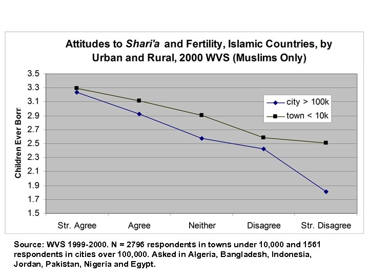 Source: WVS 1999 -2000. N = 2796 respondents in towns under 10, 000 and