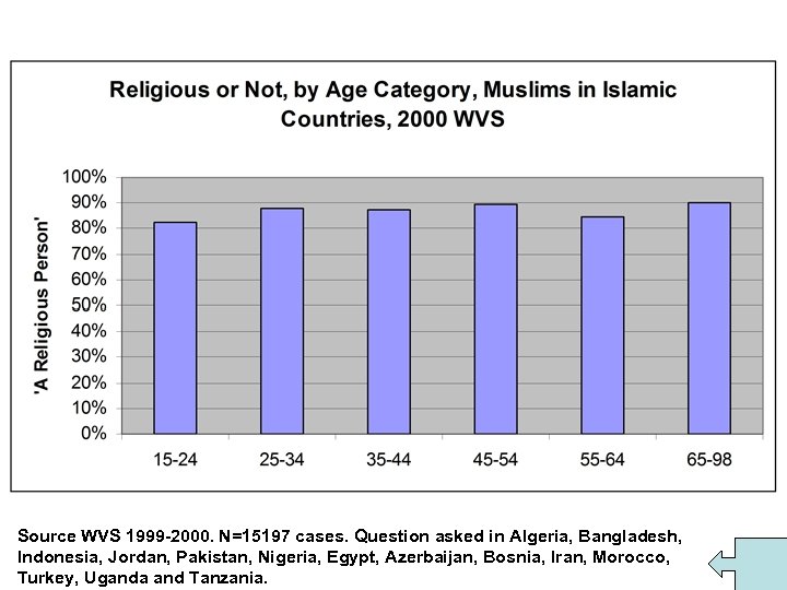 Source WVS 1999 -2000. N=15197 cases. Question asked in Algeria, Bangladesh, Indonesia, Jordan, Pakistan,