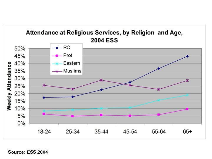 Source: ESS 2004 