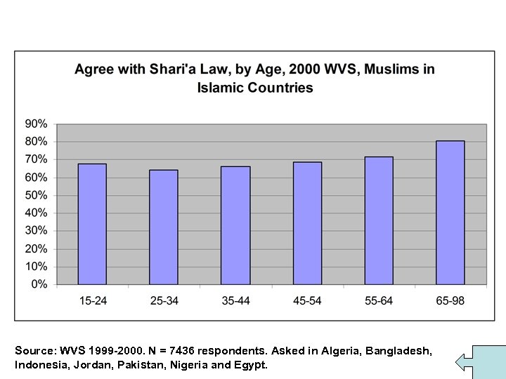 Source: WVS 1999 -2000. N = 7436 respondents. Asked in Algeria, Bangladesh, Indonesia, Jordan,