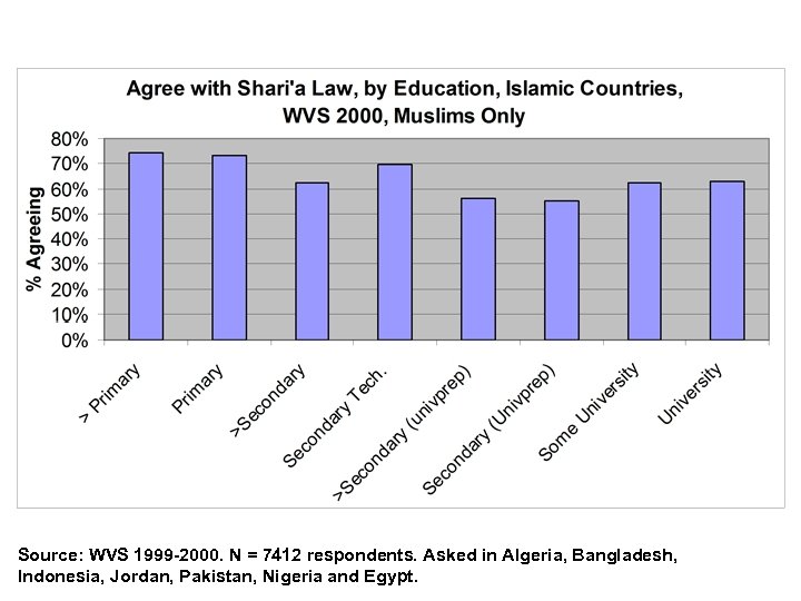 Source: WVS 1999 -2000. N = 7412 respondents. Asked in Algeria, Bangladesh, Indonesia, Jordan,