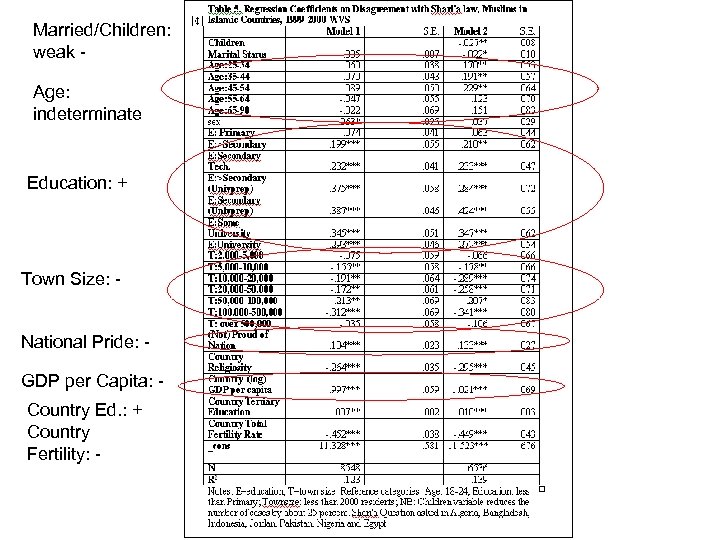 Married/Children: weak Age: indeterminate Education: + Town Size: National Pride: GDP per Capita: Country