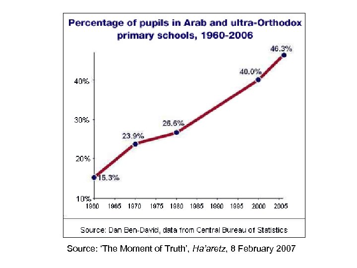 Source: ‘The Moment of Truth’, Ha’aretz, 8 February 2007 