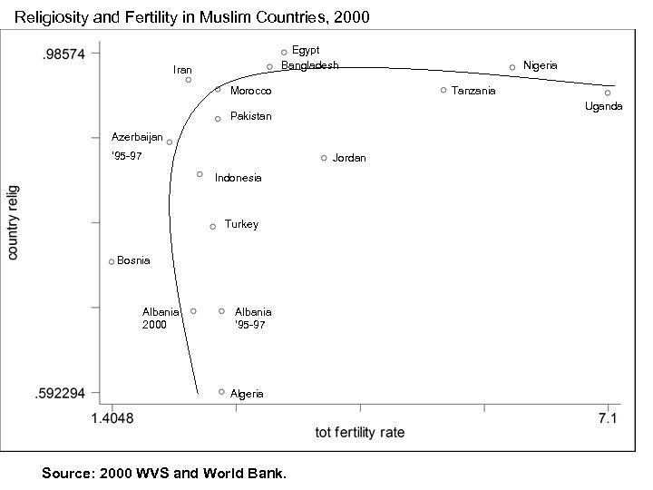 Religiosity and Fertility in Muslim Countries, 2000 Egypt Bangladesh Iran Morocco Tanzania Uganda Pakistan