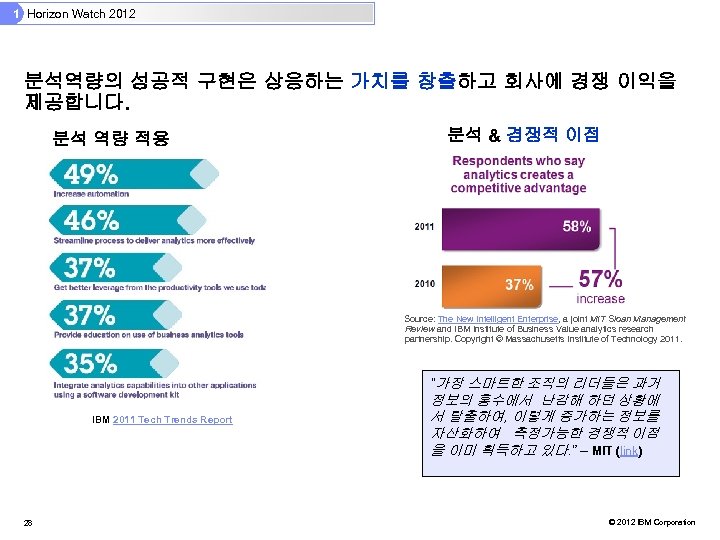1 Horizon Watch 2012 분석역량의 성공적 구현은 상응하는 가치를 창출하고 회사에 경쟁 이익을 제공합니다.