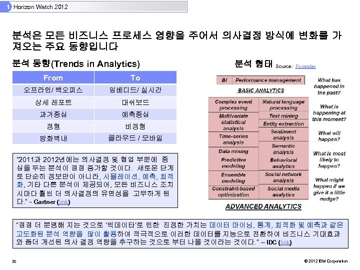 1 Horizon Watch 2012 분석은 모든 비즈니스 프로세스 영향을 주어서 의사결정 방식에 변화를 가