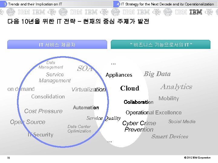 3 Trends and their Implication on IT 4 IT Strategy for the Next Decade