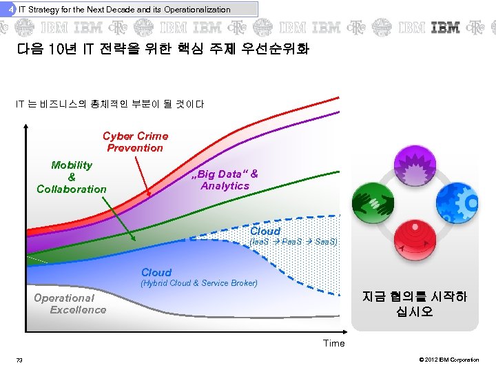 4 IT Strategy for the Next Decade and its Operationalization 다음 10년 IT 전략을
