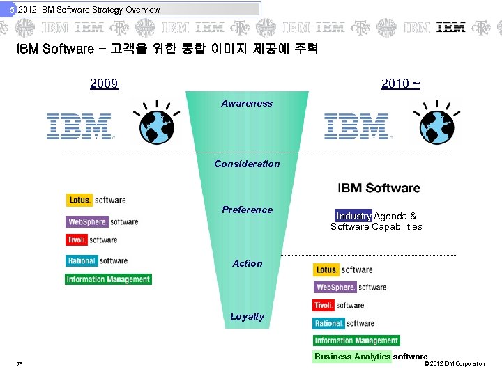 5 2012 IBM Software Strategy Overview IBM Software - 고객을 위한 통합 이미지 제공에