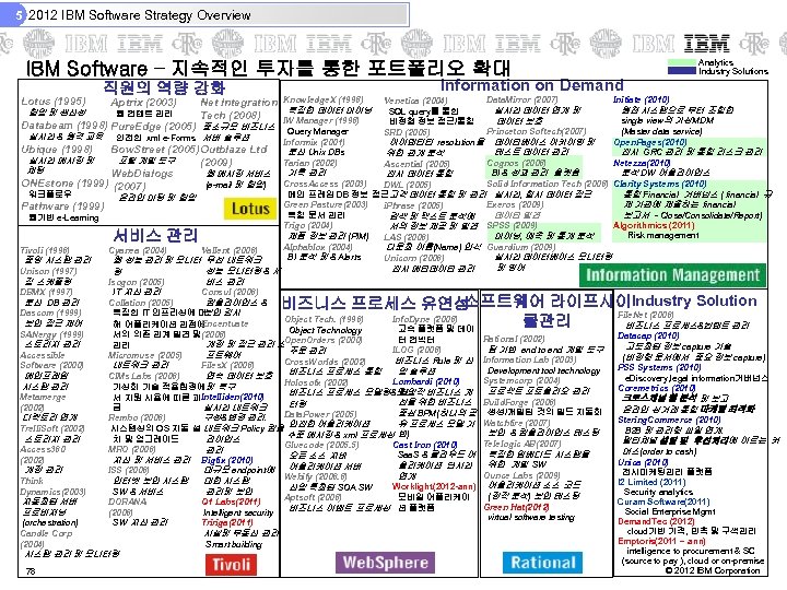 5 2012 IBM Software Strategy Overview IBM Software – 지속적인 투자를 통한 포트폴리오 확대