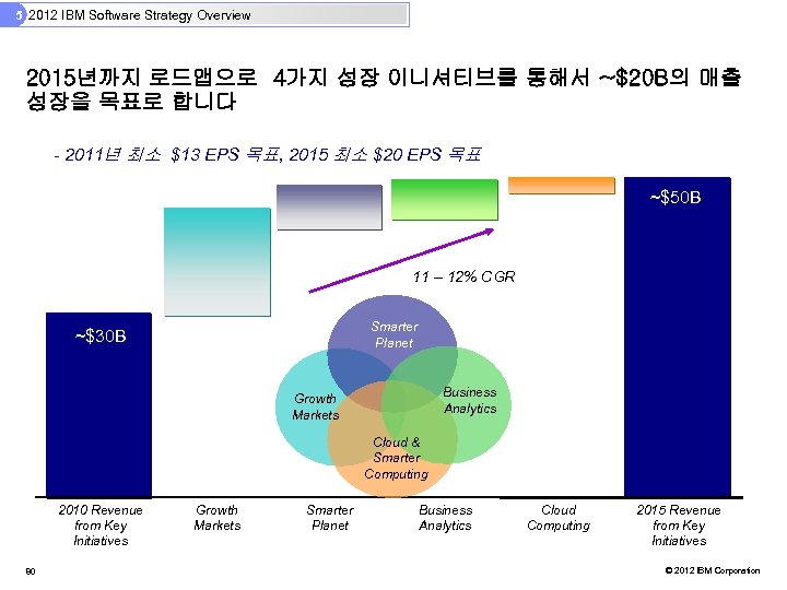 5 2012 IBM Software Strategy Overview 2015년까지 로드맵으로 4가지 성장 이니셔티브를 통해서 ~$20 B의