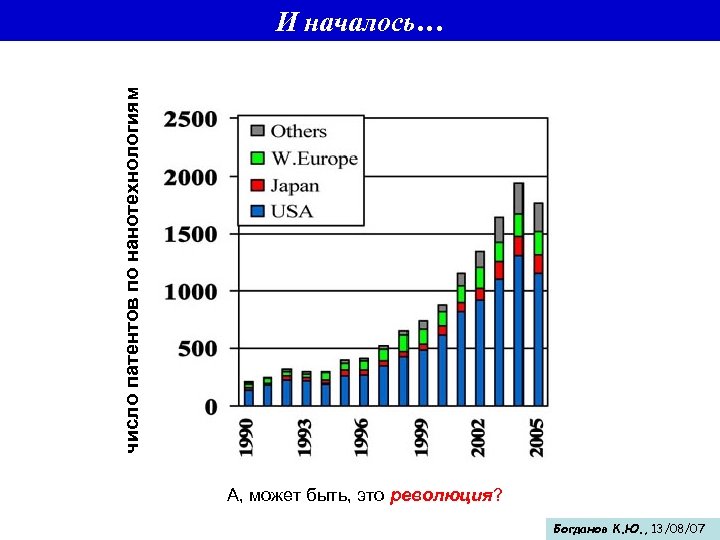 число патентов по нанотехнологиям И началось… А, может быть, это революция? Богданов К. Ю.