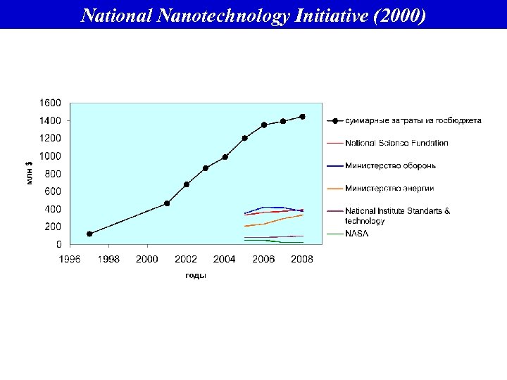 National Nanotechnology Initiative (2000) 