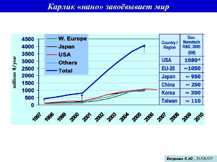 Карлик «нано» завоёвывает мир Богданов К. Ю. , 13/08/07 