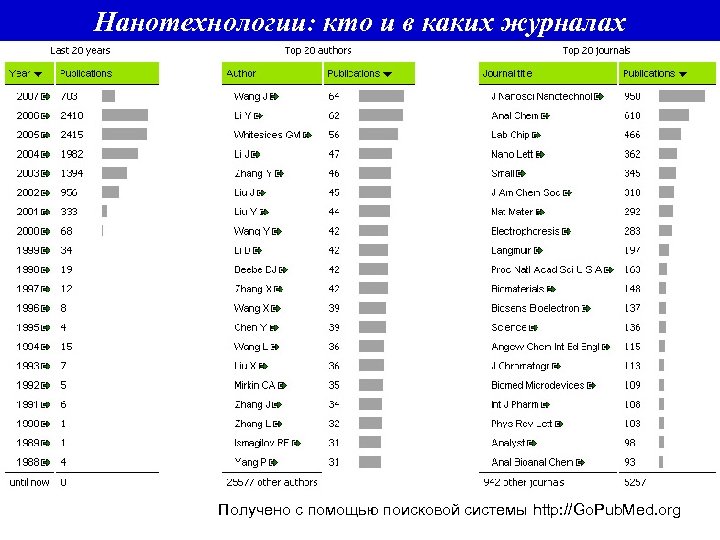 Нанотехнологии: кто и в каких журналах Получено с помощью поисковой системы http: //Go. Pub.