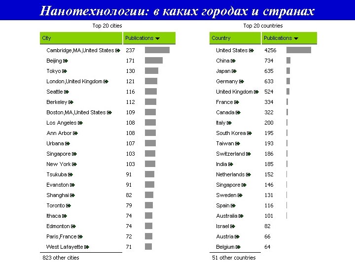 Нанотехнологии: в каких городах и странах 
