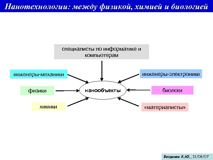 Нанотехнологии: между физикой, химией и биологией специалисты по информатике и компьютерам инженеры-электроники инженеры-механики физики