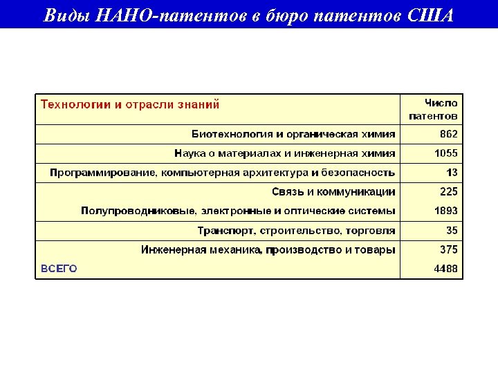 Виды НАНО-патентов в бюро патентов США 