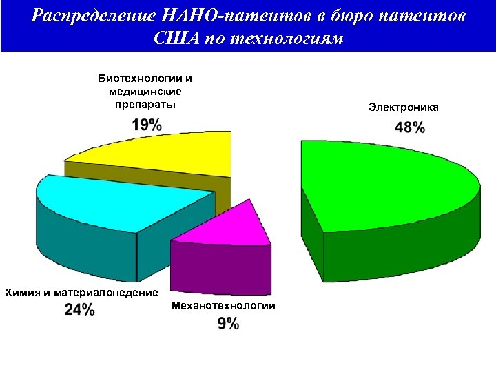 Распределение НАНО-патентов в бюро патентов США по технологиям Биотехнологии и медицинские препараты Химия и