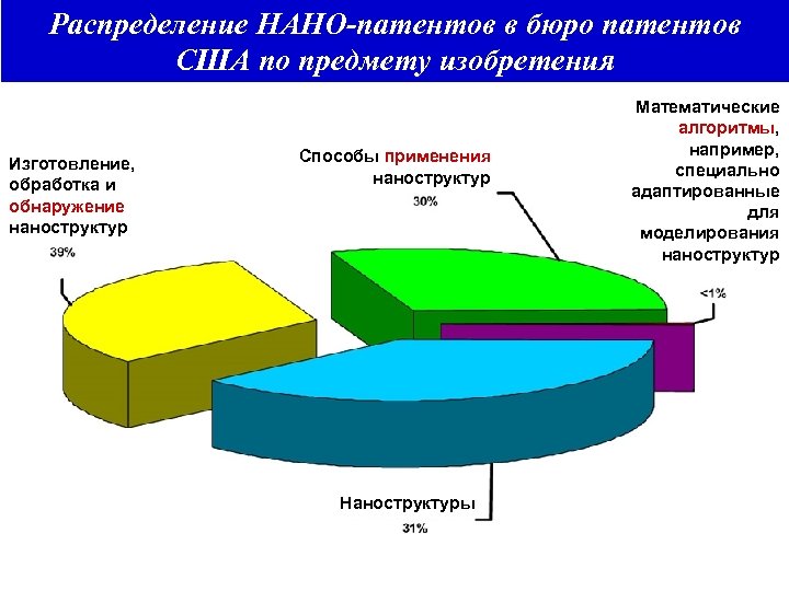 Распределение НАНО-патентов в бюро патентов США по предмету изобретения Изготовление, обработка и обнаружение наноструктур
