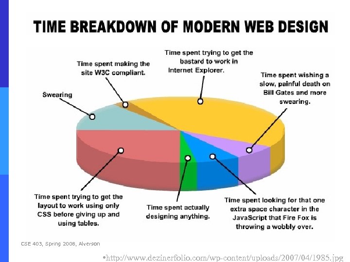 CSE 403, Spring 2008, Alverson • http: //www. dezinerfolio. com/wp-content/uploads/2007/04/1985. jpg 