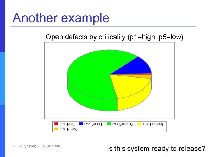 Another example Open defects by criticality (p 1=high, p 5=low) CSE 403, Spring 2008,