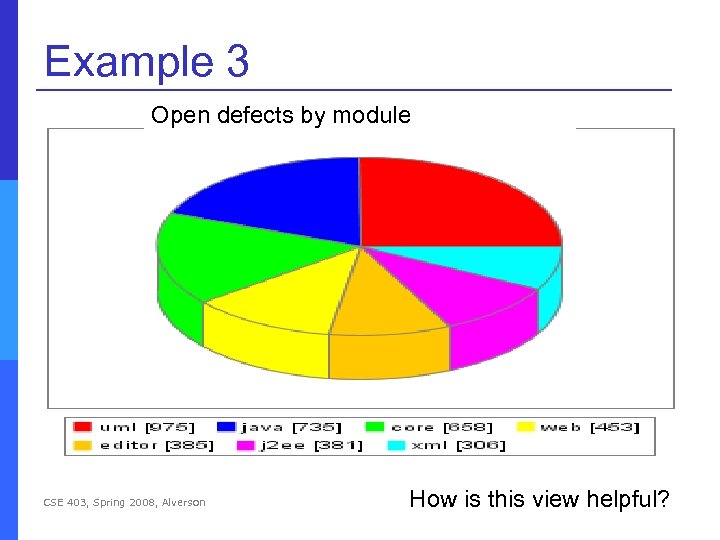 Example 3 Open defects by module CSE 403, Spring 2008, Alverson How is this