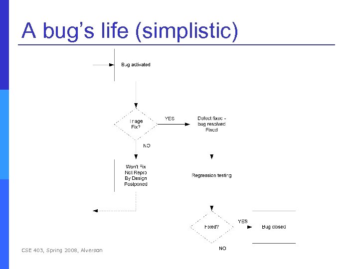 A bug’s life (simplistic) CSE 403, Spring 2008, Alverson 