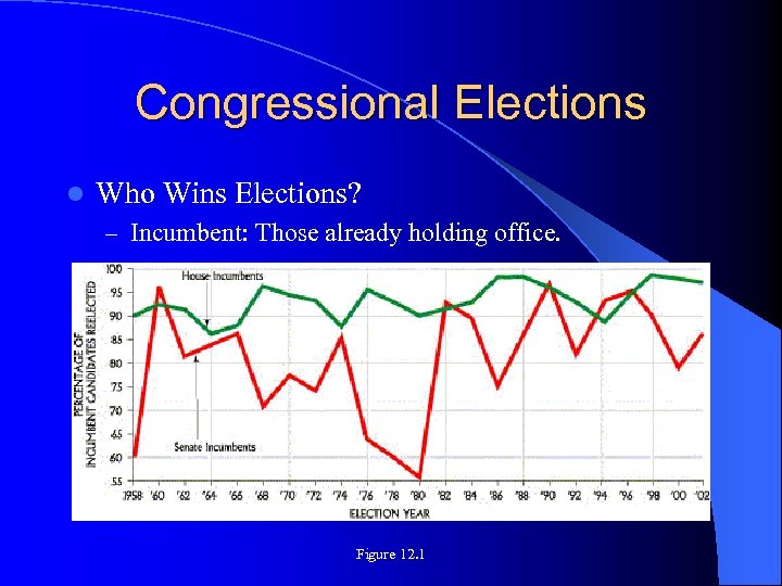 Congressional Elections l Who Wins Elections? – Incumbent: Those already holding office. Figure 12.