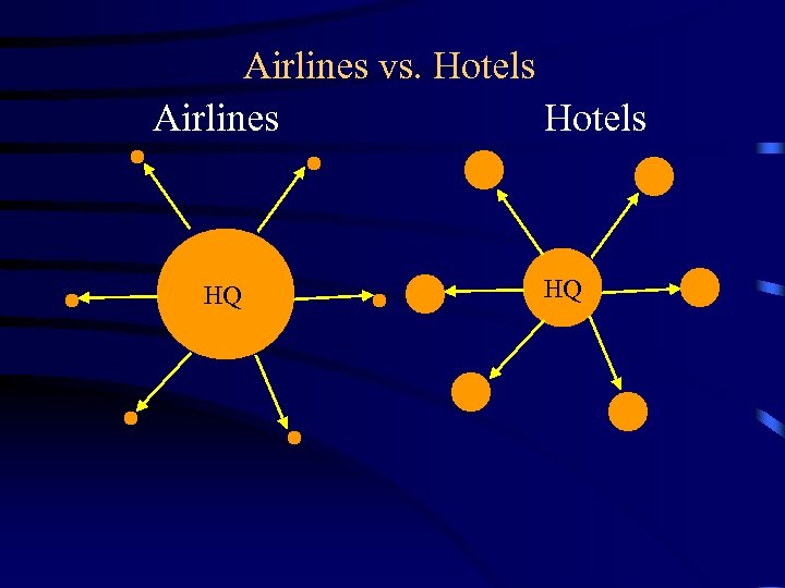 Airlines vs. Hotels Airlines Hotels HQ HQ 