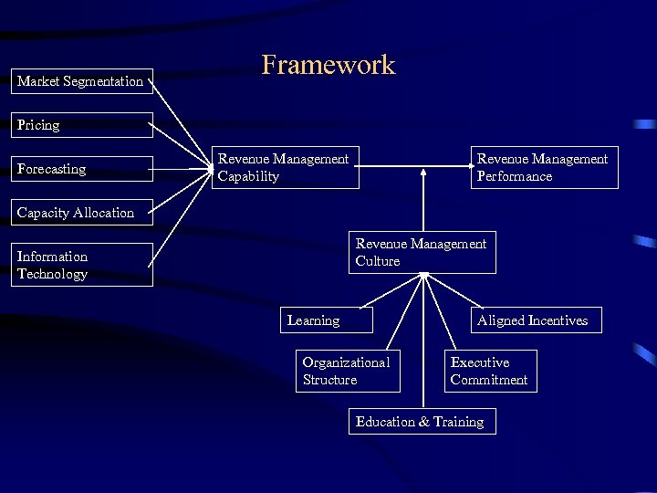 Market Segmentation Framework Pricing Forecasting Revenue Management Capability Revenue Management Performance Capacity Allocation Revenue