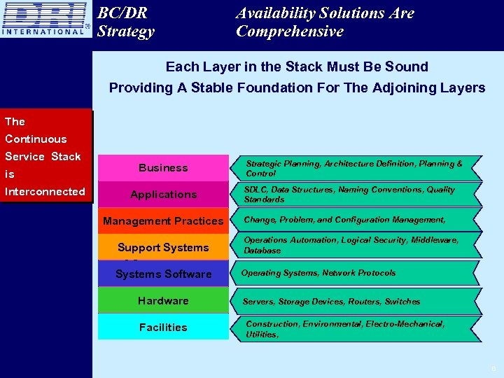 BC/DR Strategy Availability Solutions Are Comprehensive Each Layer in the Stack Must Be Sound