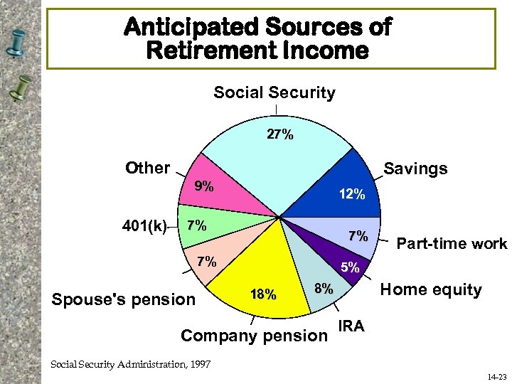 Anticipated Sources of Retirement Income Social Security 27% Other Savings 9% 401(k) 12% 7%