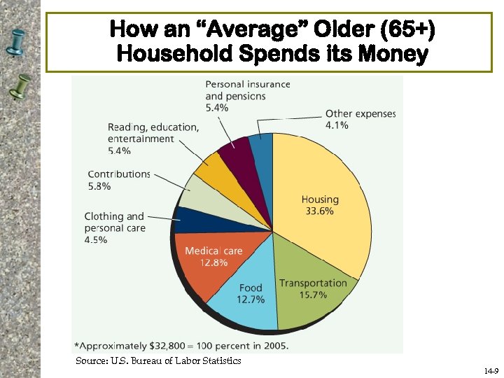 How an “Average” Older (65+) Household Spends its Money Source: U. S. Bureau of