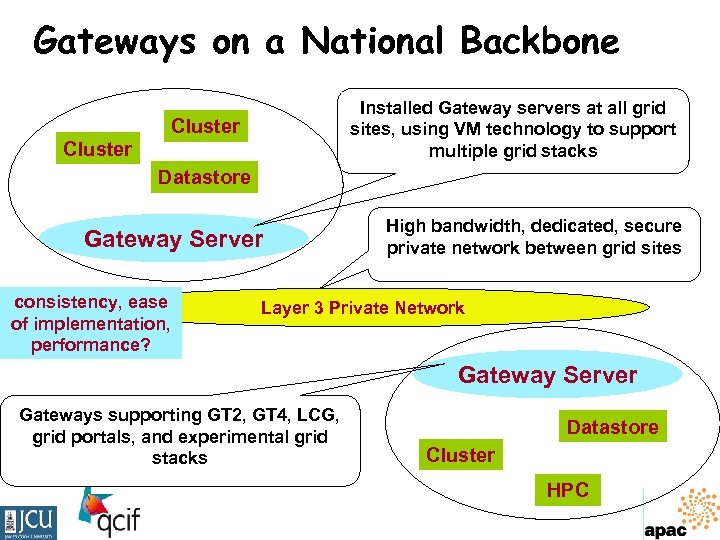 Gateways on a National Backbone Installed Gateway servers at all grid sites, using VM