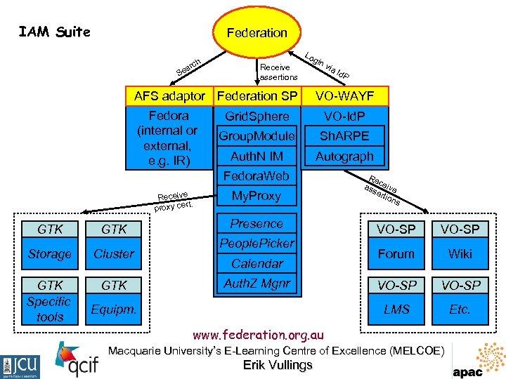 IAM Suite Federation rch a Se Lo Receive assertions gin AFS adaptor Federation SP