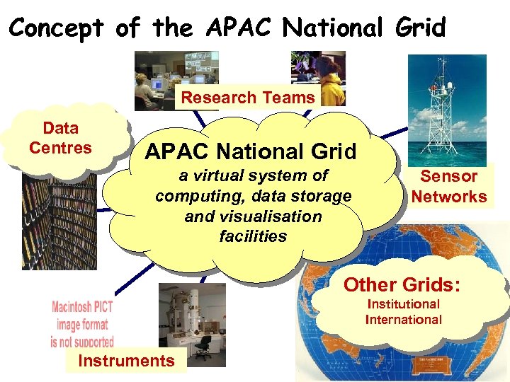 Concept of the APAC National Grid Research Teams Data Centres APAC National Grid a