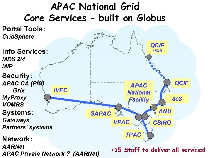 APAC National Grid Core Services – built on Globus Portal Tools: Grid. Sphere QCIF