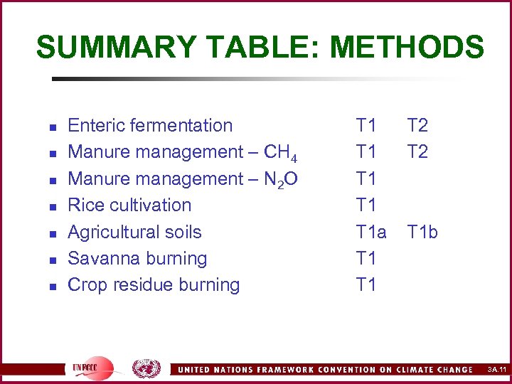SUMMARY TABLE: METHODS n n n n Enteric fermentation Manure management – CH 4